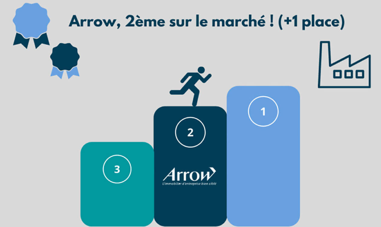 2ème place sur le marché Locaux d'Activités Métropole Lilloise en 2020 pour Arrow Immobilier !
